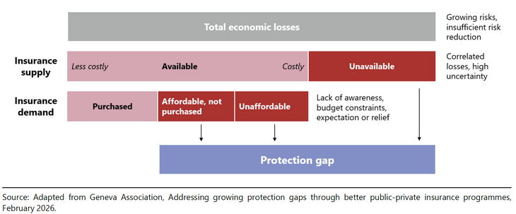 Abb. 07: Stilisiertes Modell der Cyber-Schutzlücke [Quelle: Currat, Adrien / Perry, Joe / Yong, Jeffery (2026): Cyber insurance unpacked: the corporate digital safety net (FSI Insights on policy implementation, No 75), June 2026, Graph 7, S. 28.]