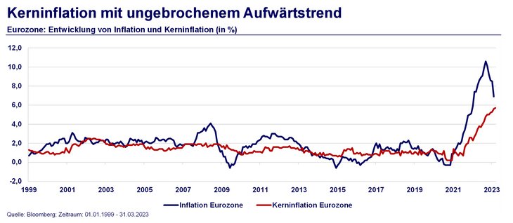 Abb. 06: Kerninflation mit ungebrochenem Aufwärtstrend
