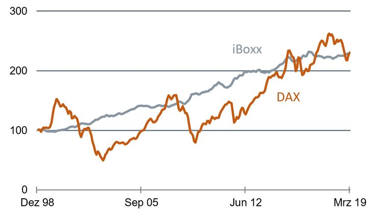 Ungleiche Konkurrenten: DAX und iBoxx, Ende 1998 = 100 [Quelle: Bundesbank]