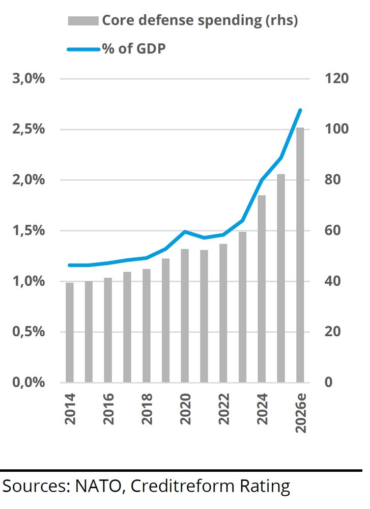 Figure 01: Core defense spending in-creased sharply after 2022 | Core defense spending, in % of GDP and EUR billions [Source: Creditreform Rating (2026): Resilient Growth, Narrow Foundations, Creditreform Economic Briefs | 7 August 2026, p. 9]