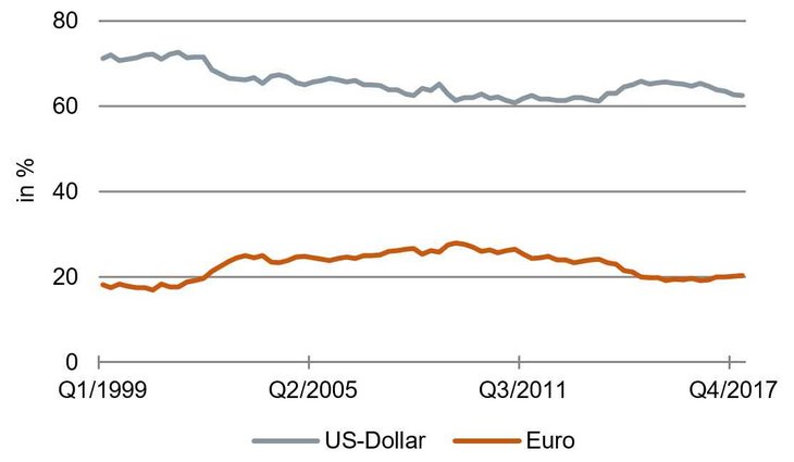 Reservewährungen: Anteile des USD und des Euros an den Weltwährungsreserven [Quelle: IMF]