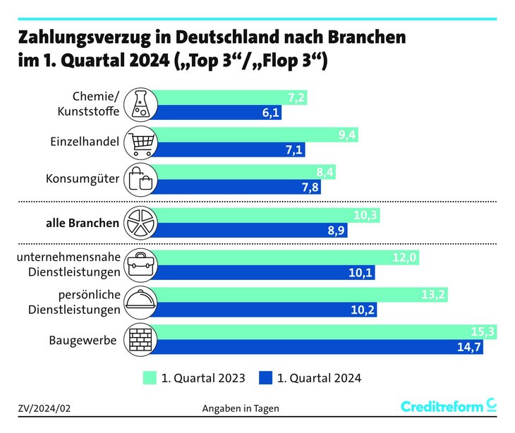 Abb. 02: Zahlungsverhalten nach Branchen [Quelle: Creditreform]