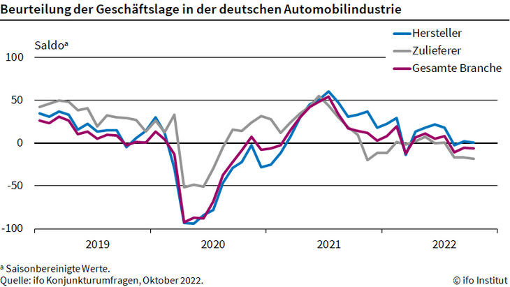 Abb. 02: Beurteilung der Geschäftslage in der deutschen Automobilindustrie [Quelle: ifo Institut]