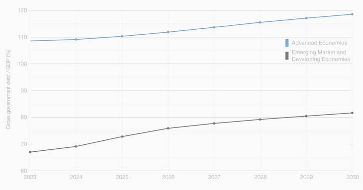 Abb. 01: Anstieg der Bruttostaatsverschuldung im Verhältnis zum BIP, 2023–2030 (Prognose), nach Einkommensniveau. [Quelle: WEF Global Risks Report 2026, S. 41]