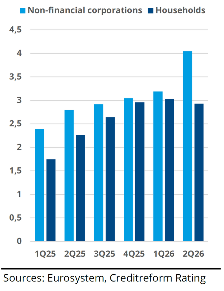 Abb. 02: Die Kreditvergabe an private Haushalte im Euroraum blieb verhalten | Kredite an nichtfinanzielle Unternehmen und private Haushalte, jährliches Wachstum in % [Quelle: Creditreform Rating (2026): Resilient Growth, Narrow Foundations, Creditreform Economic Briefs | 7. August 2026, S. 7]