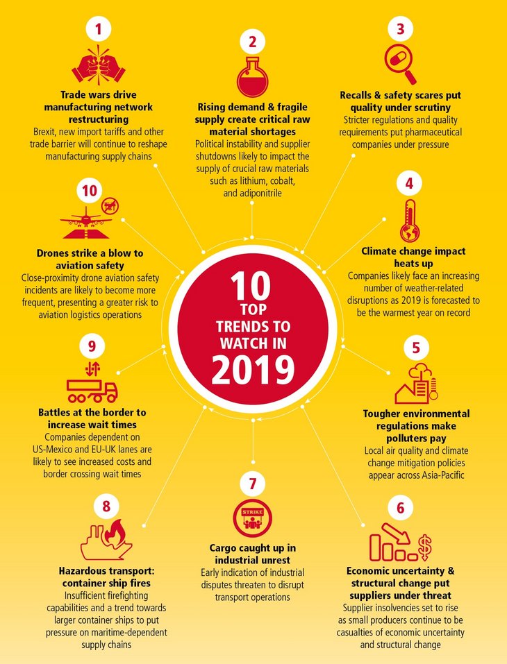 10 Top Supply Chain Risk Trends to watch in 2019 [Source: DHL]
