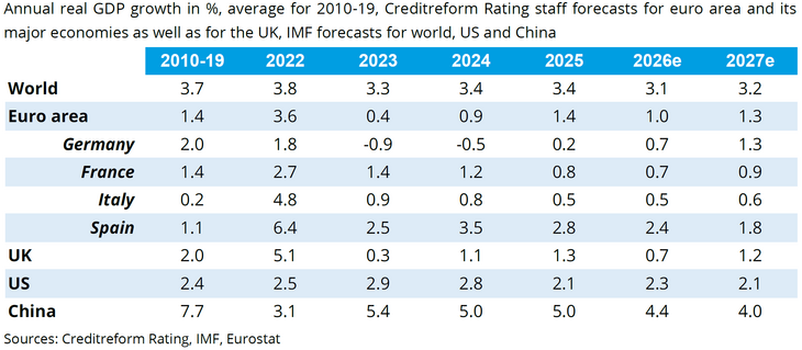 Tab. 01: Wachstumsprognosen für 2026 [Quelle: Creditreform Rating (2026): Recovery Under Pressure – Policy Support Meets Weak Private Demand, Creditreform Economic Briefs | 13 May 2026, S. 12].