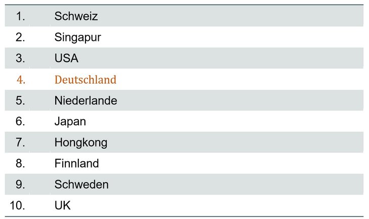 Die wettbewerbsfähigsten Länder der Welt [Quelle: World Economic Forum]