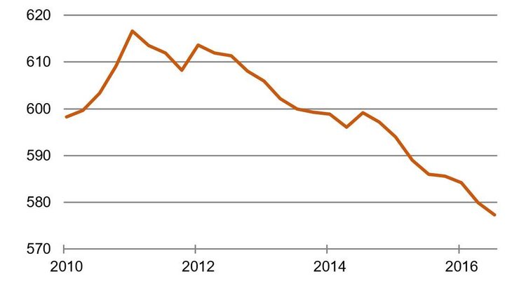 Spareinlagen gehen zurück [Deutschland, in EUR Mrd.; Quelle: Bundesbank; Daten von 1. Januar 2010 – 1. Juli 2016]