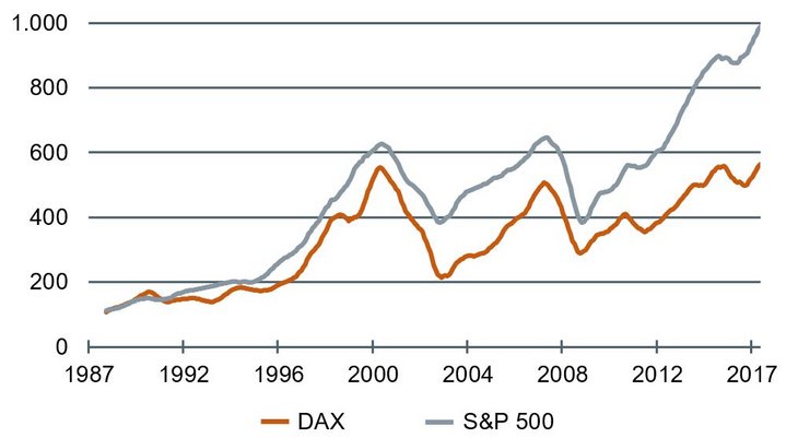 Noch viel Luft nach oben: S&P 500 und DAX, monatlich, Kursindizes, Ende 1987 = 100 [Quellen: Fred, Bundesbank]