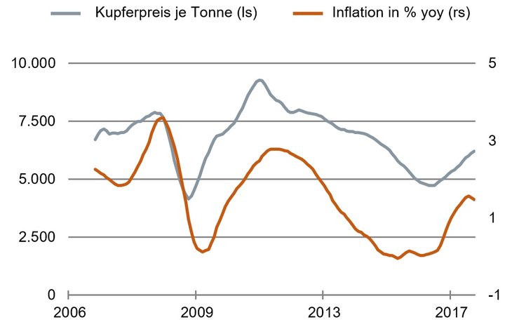 Rohstoffpreis und Inflation in der Eurozone, jeweils gleitende Durchschnitte [Quelle: Eurostat, IWF]