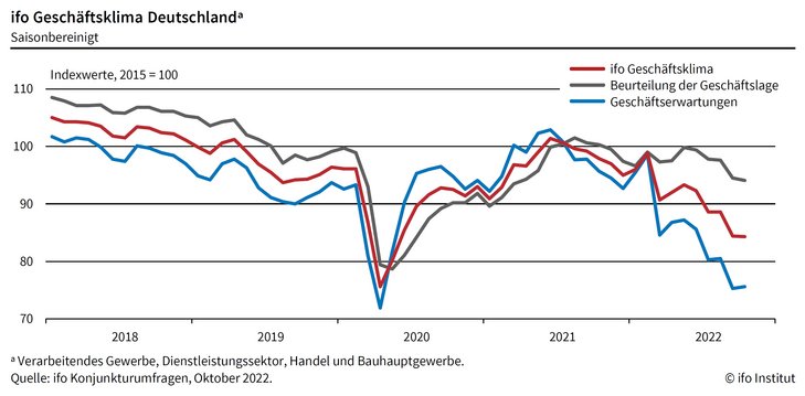 Abb. 01: ifo Geschäftsklima Deutschland [Quelle: ifo Konjunkturumfragen, Oktober 2022]