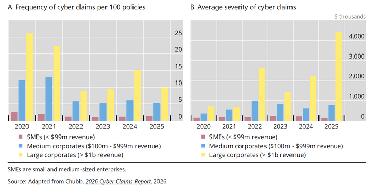 Abb. 04: Frequenz und durchschnittliche Schwere von Cyberversicherungsschäden in den USA [Quelle: Currat, Adrien / Perry, Joe / Yong, Jeffery (2026): Cyber insurance unpacked: the corporate digital safety net (FSI Insights on policy implementation, No 75), June 2026, Graph 4, S. 7.]