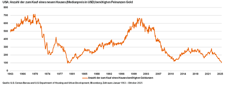 Abb. 07: Der Goldpreis ist über die letzten Jahren deutlich stärker gestiegen als Immobilien Abb. 07: Der Goldpreis ist über die letzten Jahren deutlich stärker gestiegen als Immobilien
