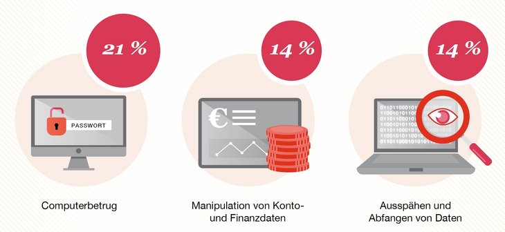 Die häufigsten Arten von Cybercrime nach Anteil der betroffenen Unternehmen in den letzten zwei Jahren