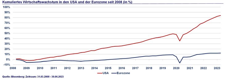Abb. 10: Die Eurozone hinkt beim Wirtschaftswachstum schon seit der Finanzkrise deutlich hinterher [Quelle: Bloomberg]