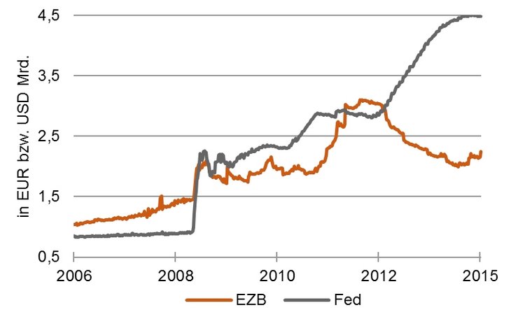 Bilanzsumme der EZB und der Fed [Quelle: Fed, EZB]