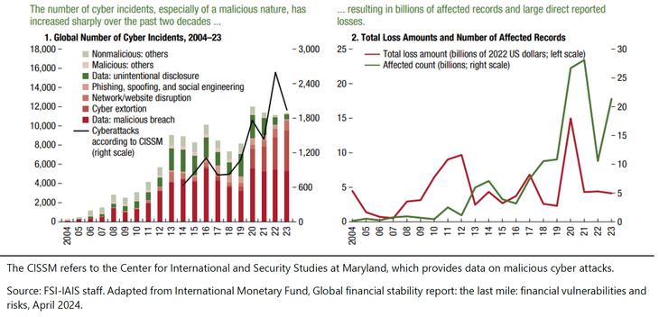 Abb. 01: Anzahl und Kosten von Cybervorfällen [Quelle: Currat, Adrien / Perry, Joe / Yong, Jeffery (2026): Cyber insurance unpacked: the corporate digital safety net (FSI Insights on policy implementation, No 75), June 2026, Graph 1, S. 4.]
