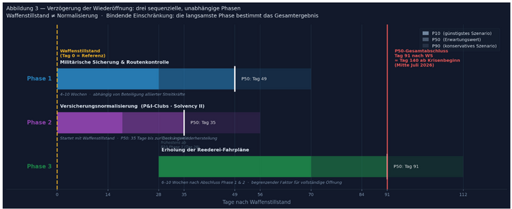 Abb. 03: Verzögerung der Wiederöffnung: drei unabhängige, sequenzielle Phasen. Phase 1: Militärische Sicherung / Routenkontrolle (4–10 Wochen). Phase 2: Versicherungsnormalisierung (P50: 13 Tage nach Waffenstillstand; P&I-Clubs, Solvency II). Phase 3: Erholung der Reederei-Fahrpläne (6–10 Wochen). P50-Erwartungswert für vollständige kommerzielle Wiederöffnung: Tag 140 ab Krisenbeginn (Mitte Juli 2026). Abb. 03: Verzögerung der Wiederöffnung: drei unabhängige, sequenzielle Phasen. Phase 1: Militärische Sicherung / Routenkontrolle (4–10 Wochen). Phase 2: Versicherungsnormalisierung (P50: 13 Tage nach Waffenstillstand; P&I-Clubs, Solvency II). Phase 3: Erholung der Reederei-Fahrpläne (6–10 Wochen). P50-Erwartungswert für vollständige kommerzielle Wiederöffnung: Tag 140 ab Krisenbeginn (Mitte Juli 2026).