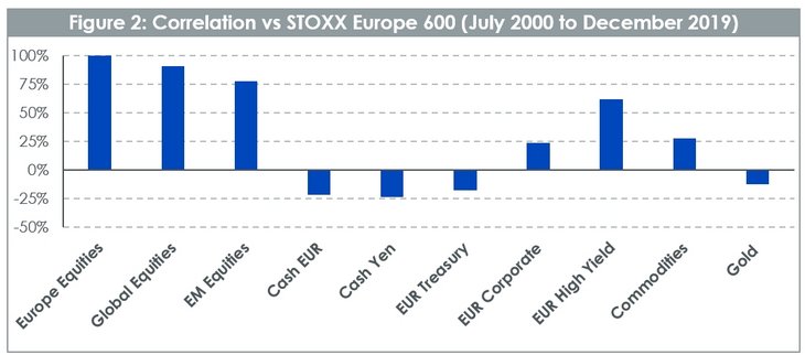 Abb. 02: Correlation vs. STOXX Europe 600 (July 2000 to December 2019) [Quelle: WisdomTree, Bloomberg. Zeitraum Juli 2000 bis Dezember 2019 / Die Berechnungen basieren auf den monatlichen Renditen in EUR. Die historische Performance ist kein Hinweis auf die zukünftige Performance, und alle Anlagen können an Wert verlieren]