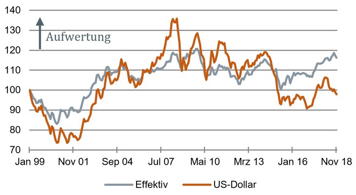 Euro-Aufwertung: Effektiv und gegen US-Dollar; Anfang 1999 = 100 [Quelle: Bundesbank]