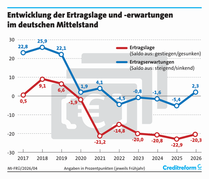 Abb. 01: Entwicklung der Ertragslage und -erwartungen im deutschen Mittelstand [Quelle: Creditreform]