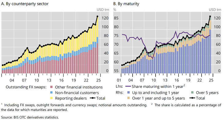 Abb. 05: Struktur und Laufzeiten von FX-Swaps [Quelle: Vortrag Pablo Hernández de Cos, Fiscal threats in a changing global financial system, London School of Economics, London, 27. November 2025]