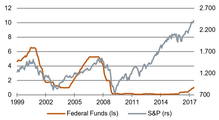Schadet die Geldpolitik den Aktien? [Federal Funds in %, S&P | Quelle: Fred]