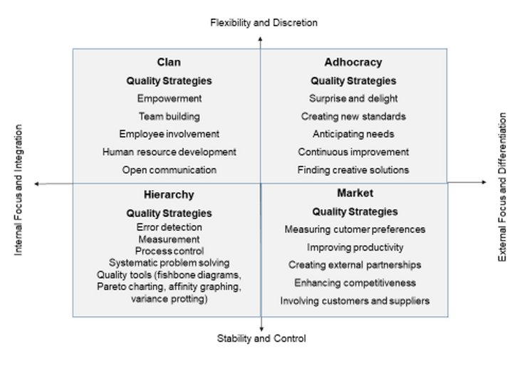 Figure 04: The Competing Values of Total Quality Management