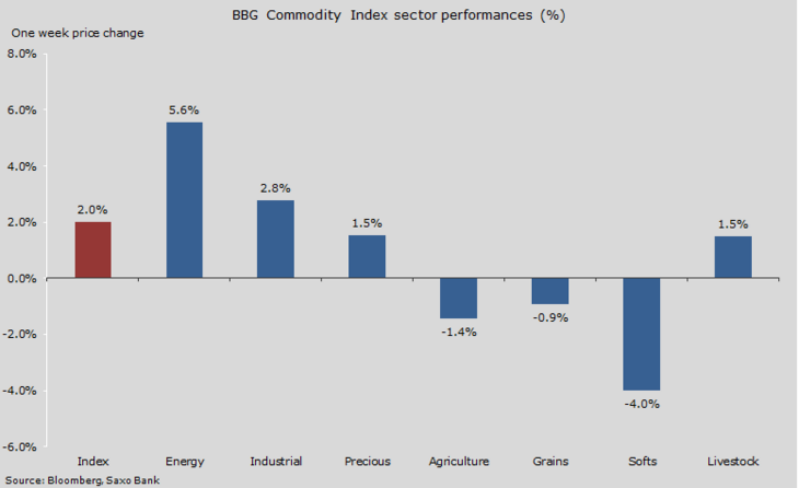 Figure 01: One week sector performance Figure 01: One week sector performance