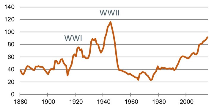 Staatsschulden in % BIP | Industrieländer [Quelle: IWF]