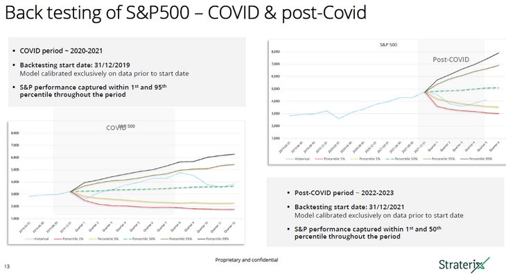 Figure 03: Back testing of S&P 500 – Covid & post-Covid