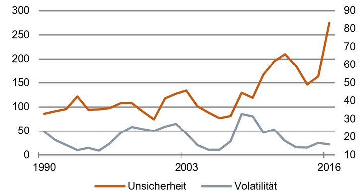Werden Risiken unterschätzt? [Economic Policy Uncertainty Index (ls) und Volatilitäsindex VIX (rs), Quelle: Fred]