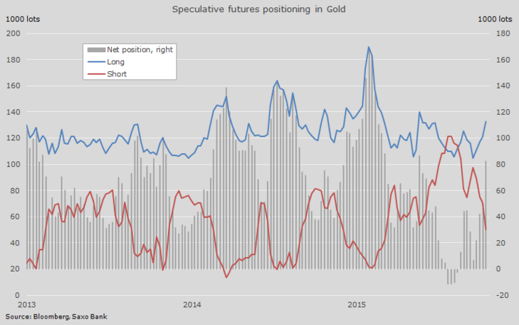 Speculative positioning in COMEX Gold futures