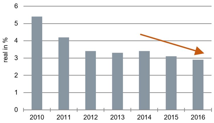 Auf dem Weg in die Rezession? Zunahme des Welt-BIP [Quelle: IWF, eigene Schätzung]