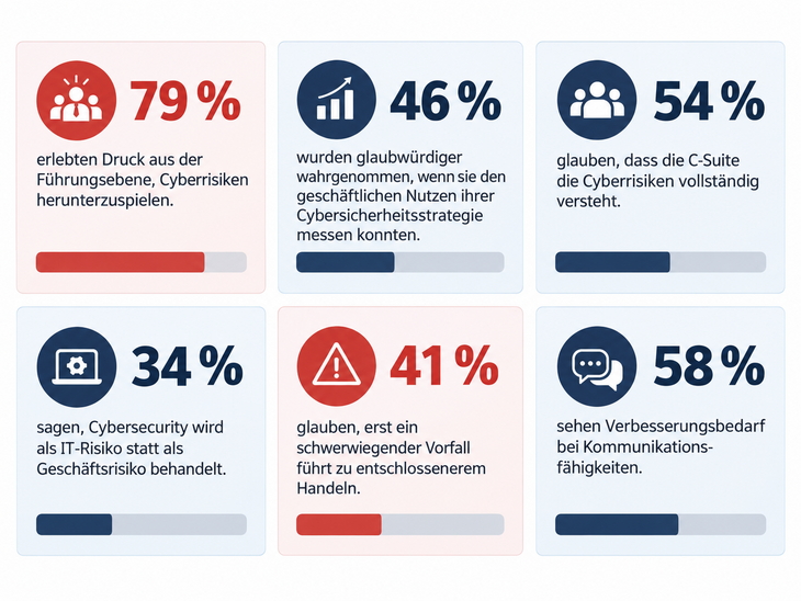 Abb. 01: Die CISO-Glaubwürdigkeitslücke in Zahlen [Eigene Darstellung auf Basis von Trend Micro (2024)]