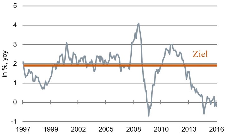 Das Ziel ist noch weit, weit weg: Preissteigerung im Euroraum [Quelle: EZB]