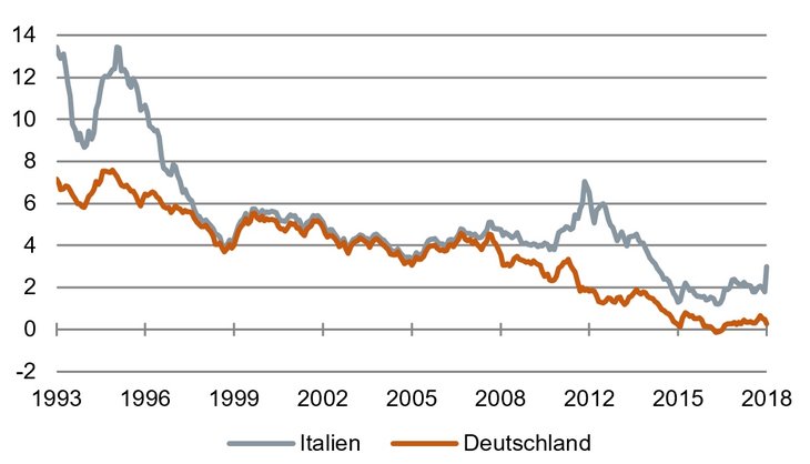 Risiken im Euroraum: Zins für 10-jährige Staatsanleihen in Italien und Deutschland in % [Quelle: EZB]