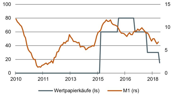 Das Geld wird knapper: M1 in % yoy, Wertpapierkäufe in EUR Mrd. [Quelle: EZB]