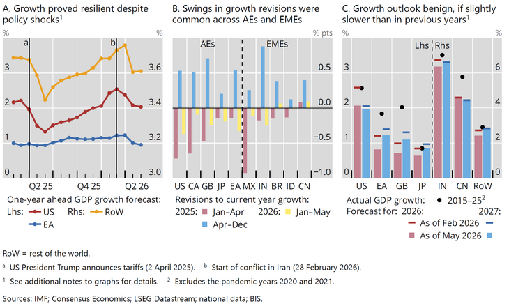 Abb. 01: Das globale Wachstum erwies sich trotz Zoll- und geopolitischer Schocks als robust [Quelle: BIS (2026): Annual Economic Report, June 2026, Graph 1, S. 8].