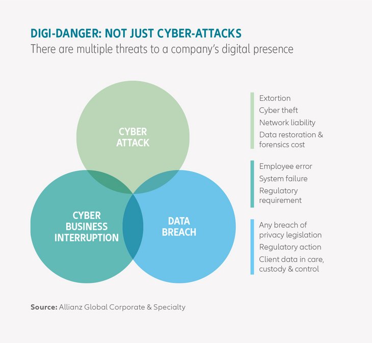Figure 04: Allianz-Digital dangers: cyber attack, cyber business interruption, data breach