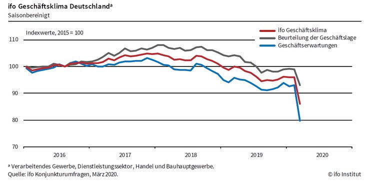ifo Geschäftsklima 25.03.2020