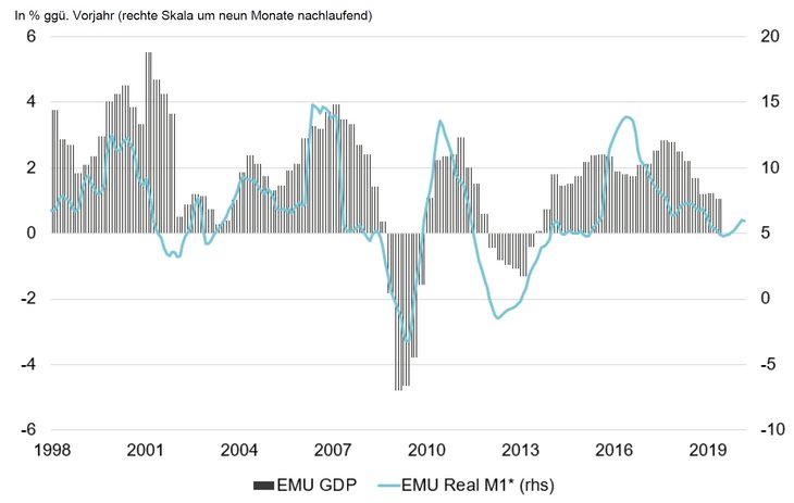 Abb.: Europäische Wirtschaft profitiert in der Regel neun Monate später von Liquiditätsmaßnahmen