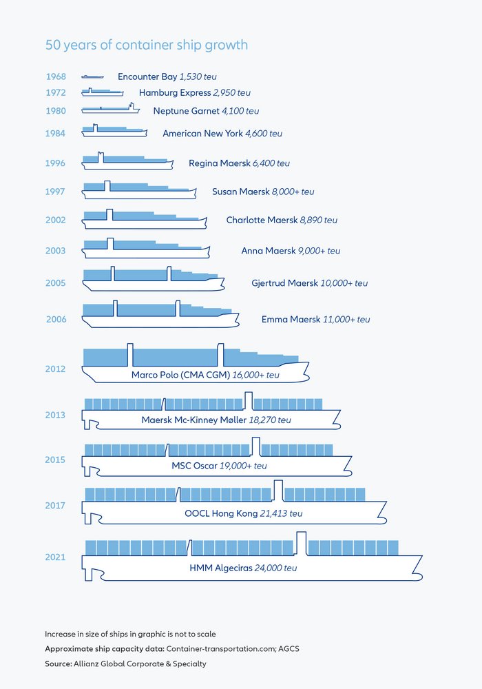 Figure 01: 50 years of container ship growth [Source: Allianz Global Corporate & Speciality]