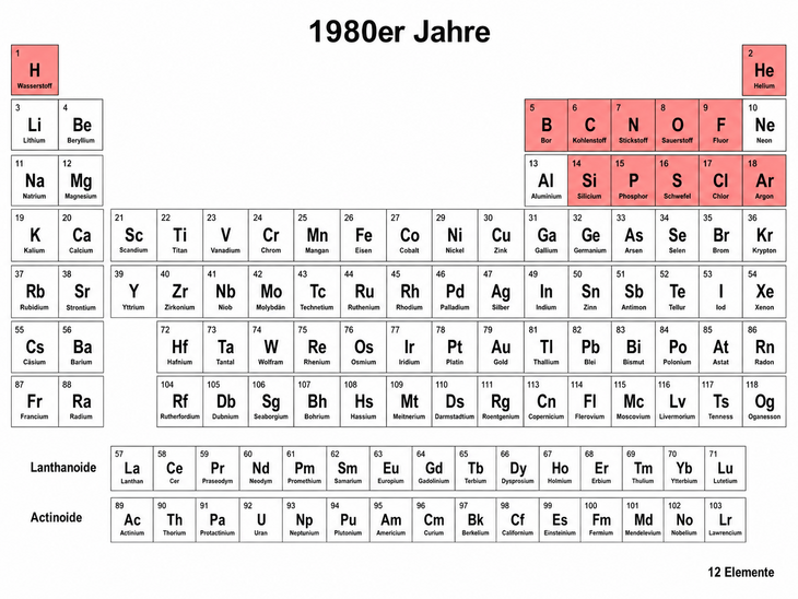 Abb. 02: Zunehmende Bedeutung von Rohstoffen in Zukunftstechnologien [Quelle: Eigene Abbildung basierend auf einer Analyse des Instituts der Deutschen Wirtschaft (Keine Zukunft ohne Rohstoffe. Strategien und Handlungsoptionen, 2010)].