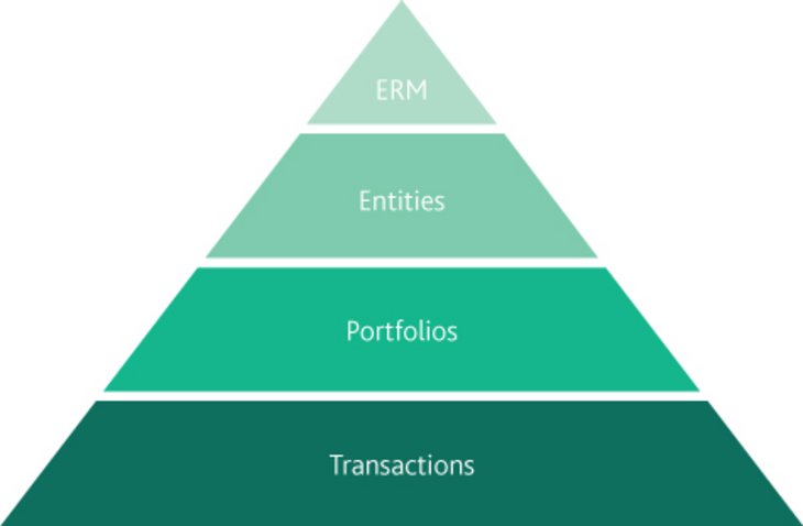 Figure 1 Enterprise risk management: different levels of granularity [Source: Moody's Analytics]
