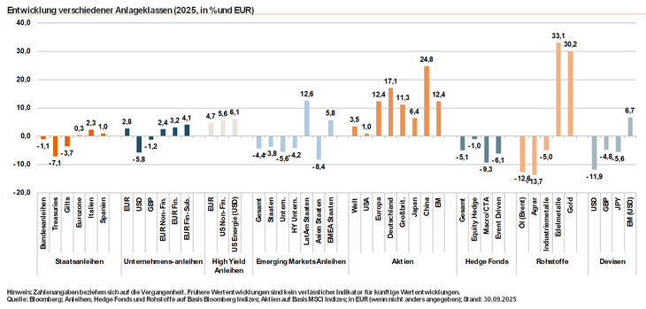 Abb. 01: Entwicklung verschiedener Assetklassen in 2025