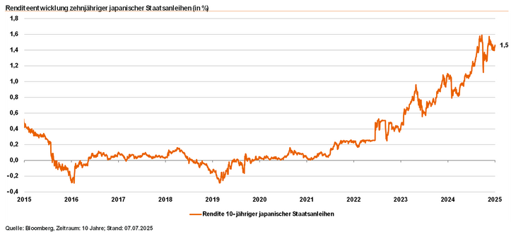 Abb. 02: Japanische Staatsanleihen rentieren auf höchstem Niveau seit über 10 Jahren