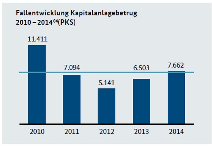Abb. 03: Fallentwicklung bei Kapitalanlagebetrug (2010-2014) [Quelle: Bundeskriminalamt 2015, S. 6] 