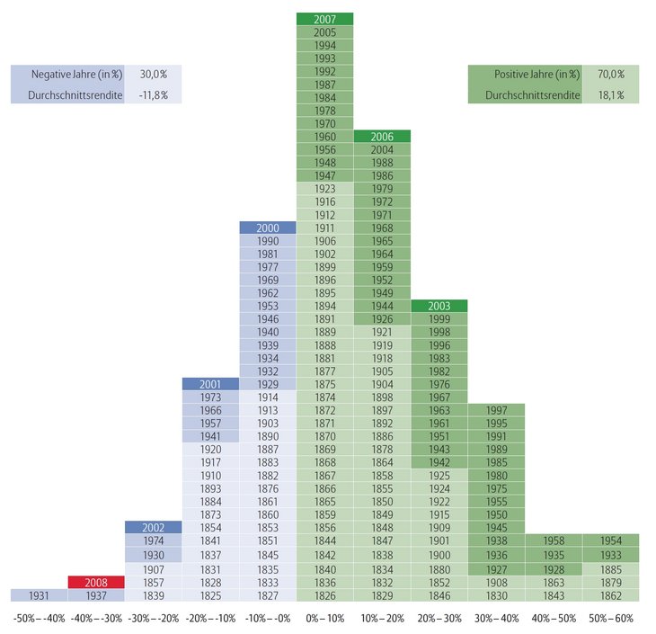 Abb. 03: Häufigkeitsverteilung der Jahresrenditen des S&P 500 Index von 1825 bis 2008 [Quelle: Allianz Global Investors 2009, S. 4]